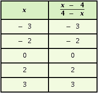 <strong>Complete the following table. </strong> A) B) C) D)