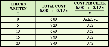 <strong>If a bank charges $6.00 per month and $0.12 per check for one of its checking accounts, then the total monthly cost to write x checks is and the average cost of each of the x checks written is Compare these two formulas by filling in the following table. Round to the nearest cent. </strong> A) B) C) D)