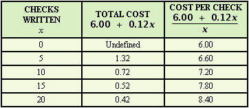 <strong>If a bank charges $6.00 per month and $0.12 per check for one of its checking accounts, then the total monthly cost to write x checks is and the average cost of each of the x checks written is Compare these two formulas by filling in the following table. Round to the nearest cent. </strong> A) B) C) D)