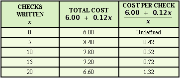 <strong>If a bank charges $6.00 per month and $0.12 per check for one of its checking accounts, then the total monthly cost to write x checks is and the average cost of each of the x checks written is Compare these two formulas by filling in the following table. Round to the nearest cent. </strong> A) B) C) D)