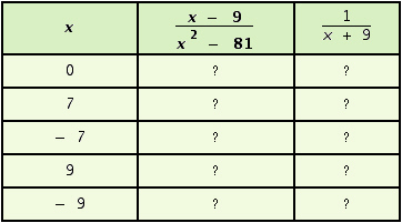 <strong>You know that . Compare these expressions by completing the following table. (Be careful - not all the rows have equal entries.) </strong> A) B) C) D)