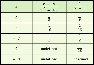 <strong>You know that . Compare these expressions by completing the following table. (Be careful - not all the rows have equal entries.) </strong> A) B) C) D)