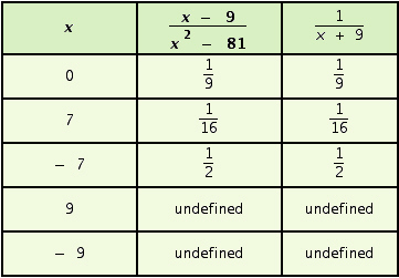 <strong>You know that . Compare these expressions by completing the following table. (Be careful - not all the rows have equal entries.) </strong> A) B) C) D)