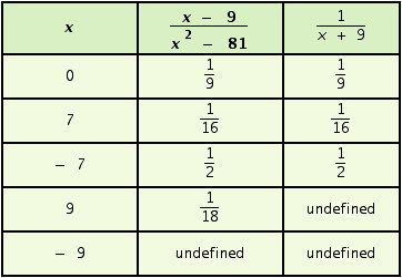 <strong>You know that . Compare these expressions by completing the following table. (Be careful - not all the rows have equal entries.) </strong> A) B) C) D)