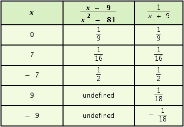 <strong>You know that . Compare these expressions by completing the following table. (Be careful - not all the rows have equal entries.) </strong> A) B) C) D)