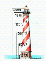<strong>The higher you are above the ground, the farther you can see. If your view is unobstructed, then the distance in miles that you can see from h feet above the ground is given by the formula     The following figure shows a lighthouse with a door and windows at various heights. The preceding formula can be used to find the distance to the ocean horizon from these heights. Use the formula and a calculator to complete the following table. Round your answers to the nearest whole number.    </strong> A)   B)   C)   D)   <div style=padding-top: 35px> 