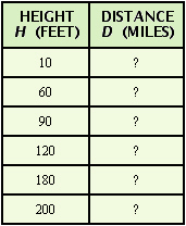 <strong>The higher you are above the ground, the farther you can see. If your view is unobstructed, then the distance in miles that you can see from h feet above the ground is given by the formula     The following figure shows a lighthouse with a door and windows at various heights. The preceding formula can be used to find the distance to the ocean horizon from these heights. Use the formula and a calculator to complete the following table. Round your answers to the nearest whole number.    </strong> A)   B)   C)   D)   <div style=padding-top: 35px> 