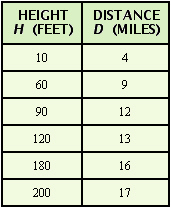 <strong>The higher you are above the ground, the farther you can see. If your view is unobstructed, then the distance in miles that you can see from h feet above the ground is given by the formula     The following figure shows a lighthouse with a door and windows at various heights. The preceding formula can be used to find the distance to the ocean horizon from these heights. Use the formula and a calculator to complete the following table. Round your answers to the nearest whole number.    </strong> A)   B)   C)   D)   <div style=padding-top: 35px> 