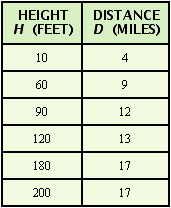 <strong>The higher you are above the ground, the farther you can see. If your view is unobstructed, then the distance in miles that you can see from h feet above the ground is given by the formula     The following figure shows a lighthouse with a door and windows at various heights. The preceding formula can be used to find the distance to the ocean horizon from these heights. Use the formula and a calculator to complete the following table. Round your answers to the nearest whole number.    </strong> A)   B)   C)   D)   <div style=padding-top: 35px> 