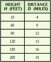 <strong>The higher you are above the ground, the farther you can see. If your view is unobstructed, then the distance in miles that you can see from h feet above the ground is given by the formula     The following figure shows a lighthouse with a door and windows at various heights. The preceding formula can be used to find the distance to the ocean horizon from these heights. Use the formula and a calculator to complete the following table. Round your answers to the nearest whole number.    </strong> A)   B)   C)   D)   <div style=padding-top: 35px> 