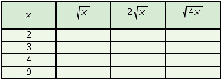 <strong>Use a calculator to help complete the table. If an answer needs rounding, round to the nearest thousandth.  </strong> A)   B)   C)   D)   <div style=padding-top: 35px> 