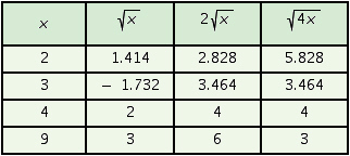 <strong>Use a calculator to help complete the table. If an answer needs rounding, round to the nearest thousandth.  </strong> A)   B)   C)   D)   <div style=padding-top: 35px> 