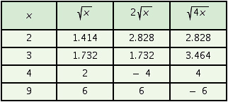 <strong>Use a calculator to help complete the table. If an answer needs rounding, round to the nearest thousandth.  </strong> A)   B)   C)   D)   <div style=padding-top: 35px> 