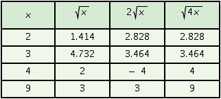 <strong>Use a calculator to help complete the table. If an answer needs rounding, round to the nearest thousandth.  </strong> A)   B)   C)   D)   <div style=padding-top: 35px> 