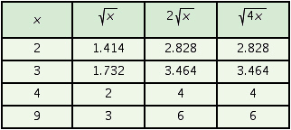 <strong>Use a calculator to help complete the table. If an answer needs rounding, round to the nearest thousandth.  </strong> A)   B)   C)   D)   <div style=padding-top: 35px> 