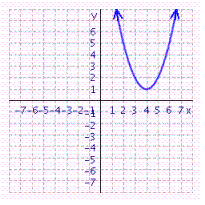 The graph of is shown in the figure. As you can see, the graph does not cross the x-axis. If the graph did cross the x-axis, the x-intercepts would be solutions to the equation . Solve this equation. The solutions will confirm the fact that the graph cannot cross the x -axis.