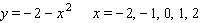 The following equation has a graph that is parabola. However, the graph of this equation will open downward; the vertex of it shall be the highest point on the graph. Graph the equation by first making a table of ordered pairs using the given values of .