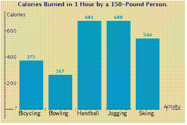 The following bar chart gives the number of calories burned by a 150-pound person during 1 hour of various exercises. Use the bar char to determine the number of calories burned during 1 hour of bowling.