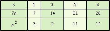 <strong>Fill in the table below to find the sequences formed by substituting the first four counting numbers into the expressions and . </strong> A) B) C) D) E)