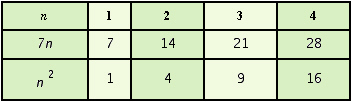 <strong>Fill in the table below to find the sequences formed by substituting the first four counting numbers into the expressions and . </strong> A) B) C) D) E)