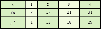 <strong>Fill in the table below to find the sequences formed by substituting the first four counting numbers into the expressions and . </strong> A) B) C) D) E)