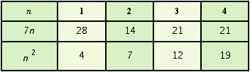 <strong>Fill in the table below to find the sequences formed by substituting the first four counting numbers into the expressions and . </strong> A) B) C) D) E)