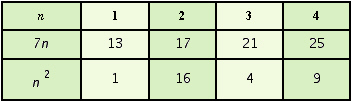 <strong>Fill in the table below to find the sequences formed by substituting the first four counting numbers into the expressions and . </strong> A) B) C) D) E)