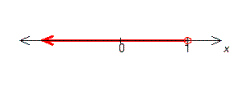 For the graph below, write an inequality whose solution is the graph.