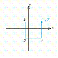 A square with sides 5 units long is shown below. One corner is the point (4, 2). Find the other three corners.