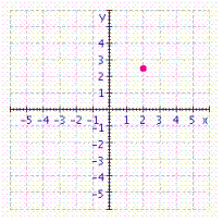 <strong>Graph the ordered pair. </strong> A) B) C) D)