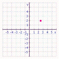 <strong>Graph the ordered pair. </strong> A) B) C) D)