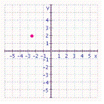 <strong>Graph the ordered pair. </strong> A) B) C) D)
