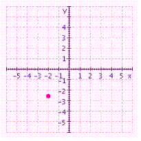 <strong>Graph the ordered pair. </strong> A) B) C) D)