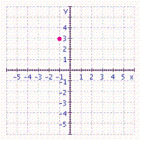 <strong>Graph the ordered pair. </strong> A) B) C) D)