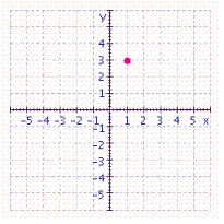 <strong>Graph the ordered pair. </strong> A) B) C) D)