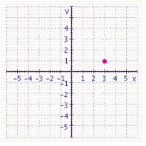 <strong>Graph the ordered pair. </strong> A) B) C) D)
