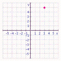 Give the coordinates of the point in the figure.  