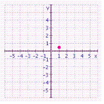 <strong>Graph the ordered pair. </strong> A) B) C) D)