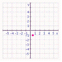 <strong>Graph the ordered pair. </strong> A) B) C) D)