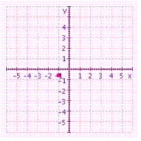 <strong>Graph the ordered pair. </strong> A) B) C) D)