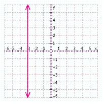 <strong>Find three solutions to the following equation, and then graph the solution set. </strong> A) B) C) D) E)