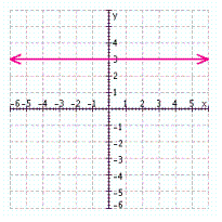 <strong>Find three solutions to the following equation, and then graph the solution set. </strong> A) B) C) D) E)
