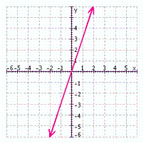 <strong>Find three solutions to the following equation, and then graph the solution set. </strong> A) B) C) D) E)
