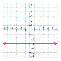 <strong>Find three solutions to the following equation, and then graph the solution set. </strong> A) B) C) D) E)
