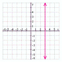 <strong>Find three solutions to the following equation, and then graph the solution set. </strong> A) B) C) D) E)