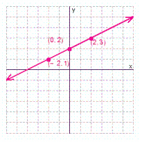 <strong>Graph the solution set for the equation. </strong> A) B) C) D)
