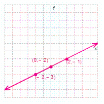 <strong>Graph the solution set for the equation. </strong> A) B) C) D)