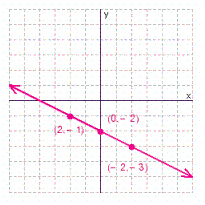 <strong>Graph the solution set for the equation. </strong> A) B) C) D)