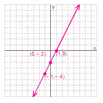 <strong>Graph the solution set for the equation. </strong> A) B) C) D)