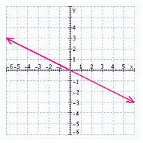 <strong>Find three solutions to the following equation, and then graph the solution set. </strong> A) B) C) D)
